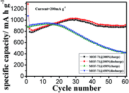 Graphical abstract: Mesoporous nanostructured Co3O4 derived from MOF template: a high-performance anode material for lithium-ion batteries