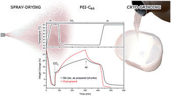 Graphical abstract: Effect of spray-drying and cryo-milling on the CO2 absorption performance of C60 cross-linked polyethyleneimine
