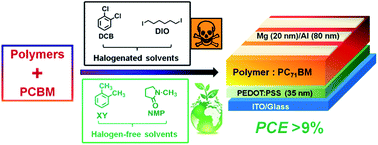 Graphical abstract: A universal halogen-free solvent system for highly efficient polymer solar cells