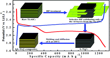Graphical abstract: Fabrication of layered Ti3C2 with an accordion-like structure as a potential cathode material for high performance lithium–sulfur batteries