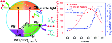 Graphical abstract: Band-structure-controlled BiO(ClBr)(1−x)/2Ix solid solutions for visible-light photocatalysis