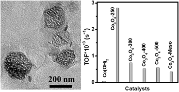Graphical abstract: Ultrathin porous Co3O4 nanoplates as highly efficient oxygen evolution catalysts
