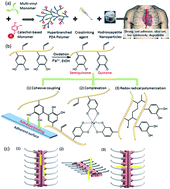 Graphical abstract: A biomimetic hyperbranched poly(amino ester)-based nanocomposite as a tunable bone adhesive for sternal closure