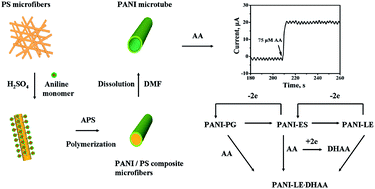 Graphical abstract: Diameter-controlled synthesis of polyaniline microtubes and their electrocatalytic oxidation of ascorbic acid