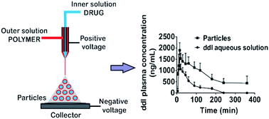 Graphical abstract: Didanosine-loaded poly(epsilon-caprolactone) microparticles by a coaxial electrohydrodynamic atomization (CEHDA) technique