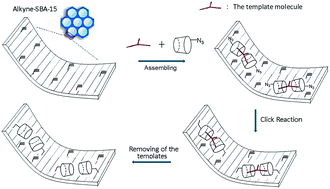 Graphical abstract: Preparation of 2D molecularly imprinted materials based on mesoporous silicas via click reaction