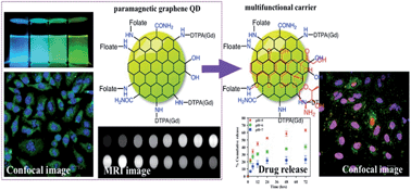 Graphical abstract: Application of paramagnetic graphene quantum dots as a platform for simultaneous dual-modality bioimaging and tumor-targeted drug delivery