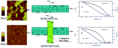 Graphical abstract: Two-dimensional benzodithiophene and benzothiadiazole based solution-processed small molecular organic field-effect transistors & solar cells