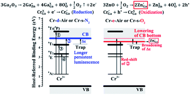 Graphical abstract: Band-gap variation and a self-redox effect induced by compositional deviation in ZnxGa2O3+x:Cr3+ persistent phosphors