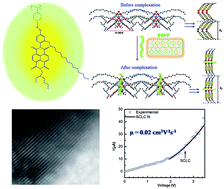 Graphical abstract: Supramolecular P4VP-pentadecylphenol naphthalenebisimide comb-polymer: mesoscopic organization and charge transport properties