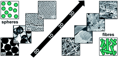 Graphical abstract: A polymer based and template-directed approach towards functional multidimensional micro-structured organic/inorganic hybrid materials
