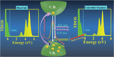 Graphical abstract: Tailored defect-induced sharp excitonic emission from microcrystalline CuI and its ab initio validation