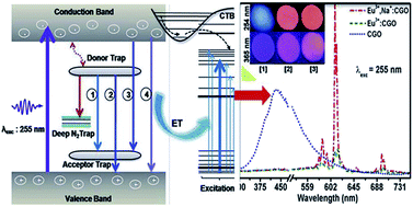 Graphical abstract: Eu3+-activated CaGa2O4 wide band gap (WBG) material for solar blind UV conversion: fluorescence and photo-conductivity performance