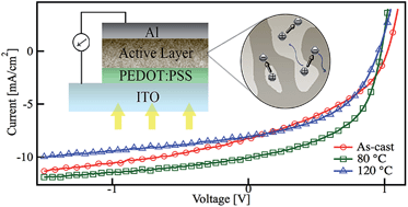 Graphical abstract: Effect of thermal annealing on active layer morphology and performance for small molecule bulk heterojunction organic solar cells