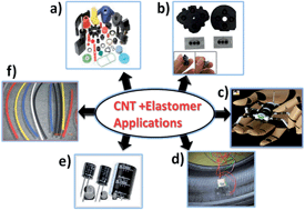 Graphical abstract: Carbon nanotube based elastomer composites – an approach towards multifunctional materials