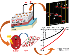 Graphical abstract: ZnO anchored graphene hydrophobic nanocomposite-based bulk heterojunction solar cells showing enhanced short-circuit current