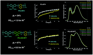Graphical abstract: Improving the efficiency and spectral stability of white-emitting polycarbazoles by introducing a dibenzothiophene-S,S-dioxide unit into the backbone
