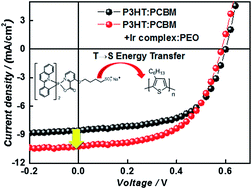 Graphical abstract: Enhanced performance of polymer bulk heterojunction solar cells employing multifunctional iridium complexes