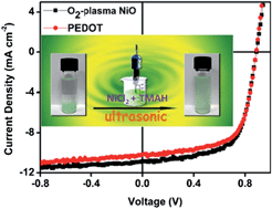 Graphical abstract: Efficient and stable polymer solar cells with annealing-free solution-processible NiO nanoparticles as anode buffer layers