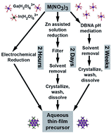 Graphical abstract: Electrochemical synthesis of flat-[Ga13−xInx(μ3-OH)6(μ-OH)18(H2O)24(NO3)15] clusters as aqueous precursors for solution-processed semiconductors