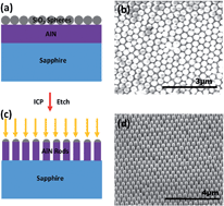 Graphical abstract: Epitaxial lateral overgrowth of AlN on self-assembled patterned nanorods