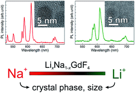 Graphical abstract: Crystal phase transition in LixNa1−xGdF4 solid solution nanocrystals – tuning of optical properties
