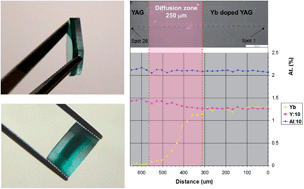 Graphical abstract: Multilayered YAG-Yb:YAG ceramics: manufacture and laser performance