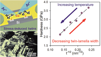 Graphical abstract: Large-scale nanotwins in Cu films/Cu nanowires via stress engineering by a high-energy ion beam bombardment process: growth and characterization