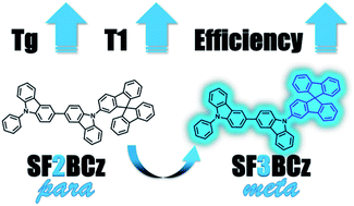 Graphical abstract: Improved host material for electrophosphorescence by positional engineering of spirobifluorene–carbazole hybrids