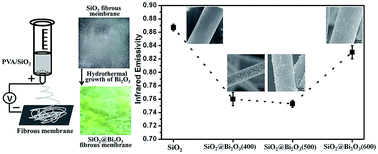 Graphical abstract: Hierarchical SiO2@Bi2O3 core/shell electrospun fibers for infrared stealth camouflage