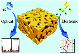Graphical abstract: Nanoporous metal as a platform for electrochemical and optical sensing