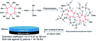 Graphical abstract: Soluble polycyclosilane–polysiloxane hybrid material and silicon thin film with optical properties at 193 nm and etch selectivity