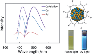 Graphical abstract: Synthesis of binary solid solution Cu–Pd nanoparticles by DMF reduction for enhanced photoluminescence properties