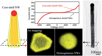Graphical abstract: Spontaneous formation of core–shell GaAsP nanowires and their enhanced electrical conductivity