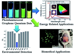 Graphical abstract: Graphene quantum dots: versatile photoluminescence for energy, biomedical, and environmental applications