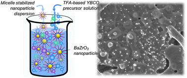 Graphical abstract: Solution-derived YBa2Cu3O7−δ (YBCO) superconducting films with BaZrO3 (BZO) nanodots based on reverse micelle stabilized nanoparticles