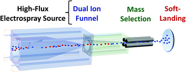 Graphical abstract: Design and performance of a high-flux electrospray ionization source for ion soft landing
