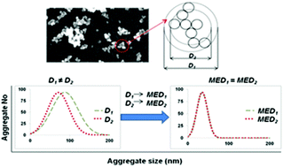 Graphical abstract: A uniform measurement expression for cross method comparison of nanoparticle aggregate size distributions
