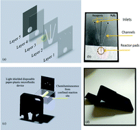 Graphical abstract: Confined chemiluminescence detection of nanomolar levels of H2O2 in a paper–plastic disposable microfluidic device using a smartphone