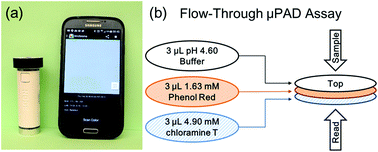 Graphical abstract: Detection of water contamination from hydraulic fracturing wastewater: a μPAD for bromide analysis in natural waters