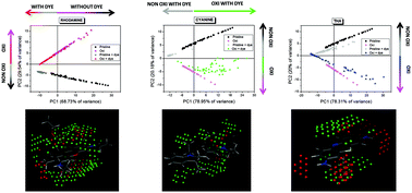 Graphical abstract: Multivariate analysis applied to Raman mapping of dye-functionalized carbon nanotubes: a novel approach to support the rational design of functional nanostructures