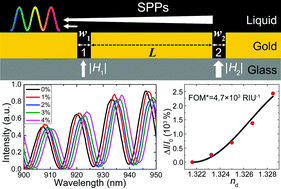 Graphical abstract: An ultrahigh-contrast and broadband on-chip refractive index sensor based on a surface-plasmon-polariton interferometer