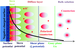 Graphical abstract: A how-to approach for estimation of surface/Stern potentials considering ionic size and polarization