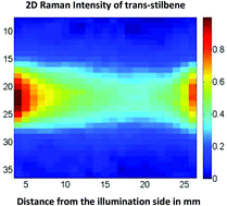 Graphical abstract: Studying the distribution of deep Raman spectroscopy signals using liquid tissue phantoms with varying optical properties