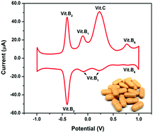 Graphical abstract: Electrochemical signatures of multivitamin mixtures