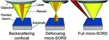 Graphical abstract: Micro-scale spatially offset Raman spectroscopy for non-invasive subsurface analysis of turbid materials