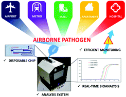 Graphical abstract: First airborne pathogen direct analysis system