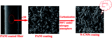 Graphical abstract: A new nitrogen-containing carbon nanoparticle coated stainless steel fiber for selective solid-phase microextraction of ultraviolet filters