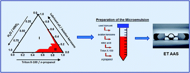 Graphical abstract: Determination of Fe, Cr and Cu in used lubricating oils by ET AAS using a microemulsion process for sample preparation