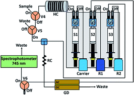 Graphical abstract: Spectrophotometric determination of bromide in water using the multisyringe flow injection analysis technique coupled to a gas-diffusion unit